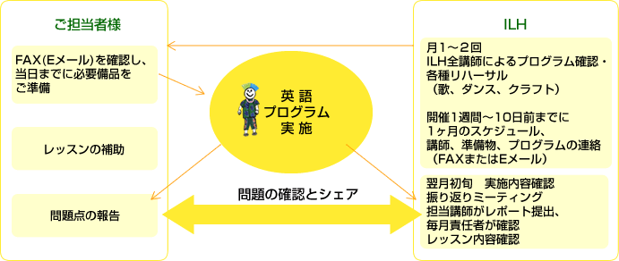 ILH講師派遣の流れ