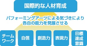 ＩＬＨの国際的な人材育成